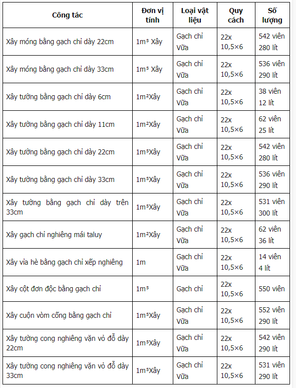 Lợi ích của việc sử dụng gạch xây tường 220