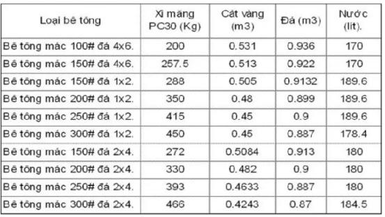 cap phoi vat lieu cho 1 bao xi mang 2