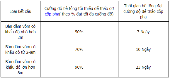 thoi gian thao do van khuon sau khi do be tong1